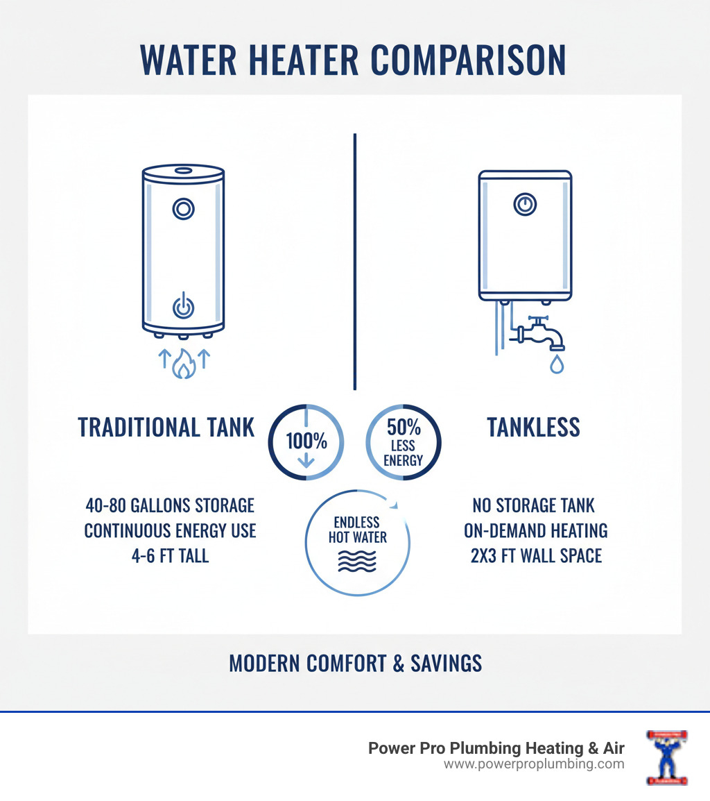 Infographic comparing traditional tank water heater (large cylindrical tank, 40-80 gallons storage, continuous energy use for heating stored water, 4-6 feet tall floor space required) versus tankless water heater (compact wall-mounted unit, no storage tank, on-demand heating only when needed, 2x3 feet wall space, 50% less energy consumption, endless hot water supply) - tankless water heater installation los angeles infographic Infographic comparing traditional tank water heater (large cylindrical tank, 40-80 gallons storage, continuous energy use for heating stored water, 4-6 feet tall floor space required) versus tankless water heater (compact wall-mounted unit, no storage tank, on-demand heating only when needed, 2x3 feet wall space, 50% less energy consumption, endless hot water supply) - tankless water heater installation los angeles infographic