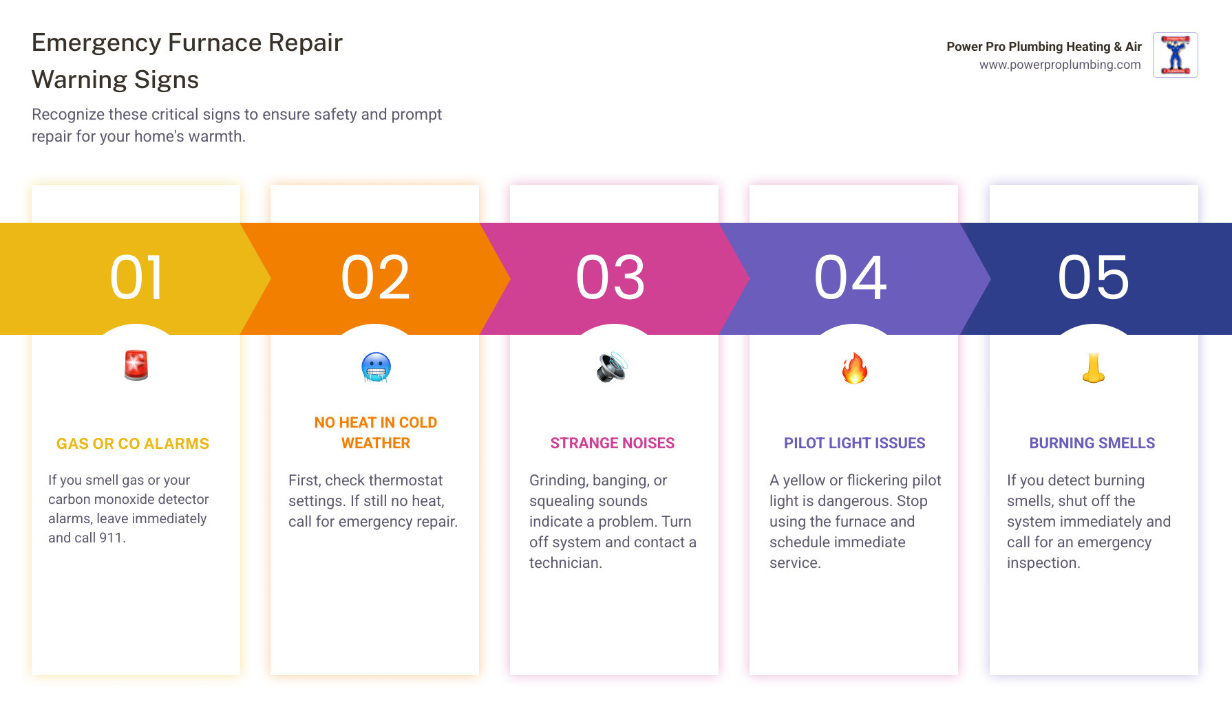Infographic showing emergency furnace repair warning signs including strange noises from grinding and squealing sounds, unusual burning or gas smells, system failure with no heat or cold air, pilot light problems with yellow or flickering flames, and carbon monoxide detector alerts with immediate action steps for each scenario - 24 hour furnace repair gardena infographic pillar-5-steps