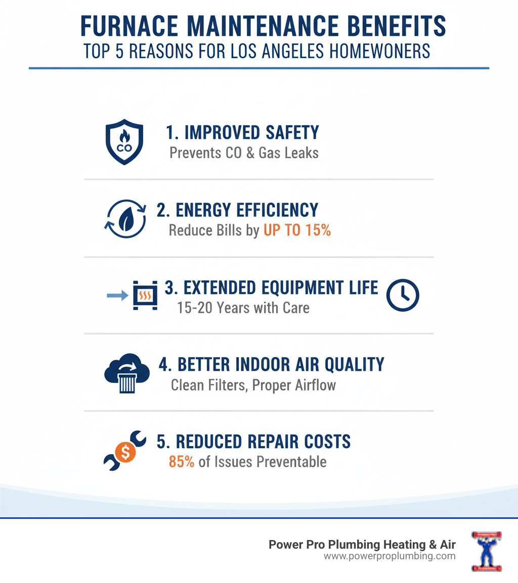 Infographic explaining the top 5 benefits of furnace maintenance: improved safety with carbon monoxide and gas leak prevention, improved energy efficiency reducing utility bills by up to 15%, extended equipment lifespan from 15-20 years, better indoor air quality through clean filters and proper airflow, and reduced repair costs with 85% of issues being preventable through regular service - furnace maintenance los angeles infographic 
