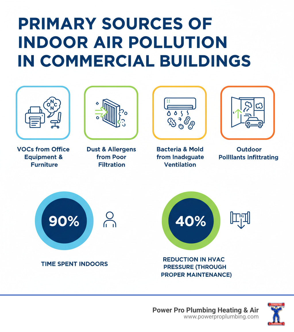 Infographic showing the primary sources of indoor air pollution in commercial buildings including VOCs from office equipment and furniture, dust and allergens from poor filtration, bacteria and mold from inadequate ventilation, and outdoor pollutants infiltrating through doors and windows, with statistics showing 90% of time spent indoors and potential 40% reduction in HVAC pressure through proper maintenance - commercial iaq solutions gardena infographic 