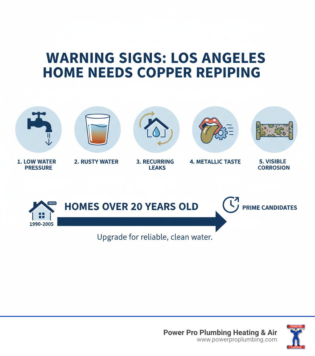 Infographic showing the top 5 warning signs your Los Angeles home needs copper repiping: low water pressure in multiple fixtures, rust-colored water from taps, recurring pipe leaks, bad-tasting metallic water, and visible corrosion on exposed pipes, with timeline showing homes over 20 years old are prime candidates - copper repiping service los angeles infographic 