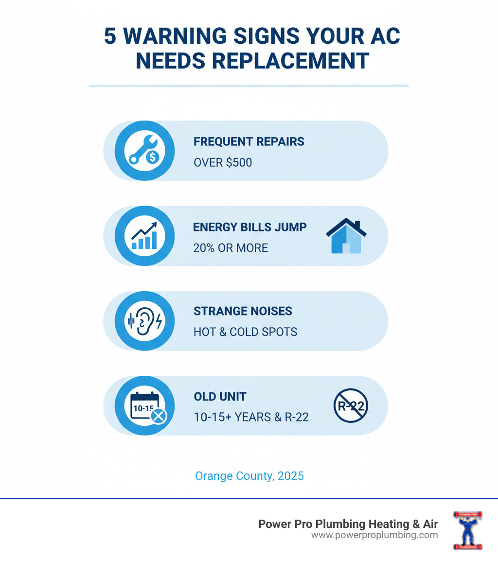 Detailed infographic showing the top 5 warning signs your AC needs replacement: frequent repairs over $500, energy bills increasing 20% or more, uneven cooling throughout the home, strange noises like grinding or squealing, and units over 10-15 years old with outdated R-22 refrigerant - ac replacement orange county infographic 
