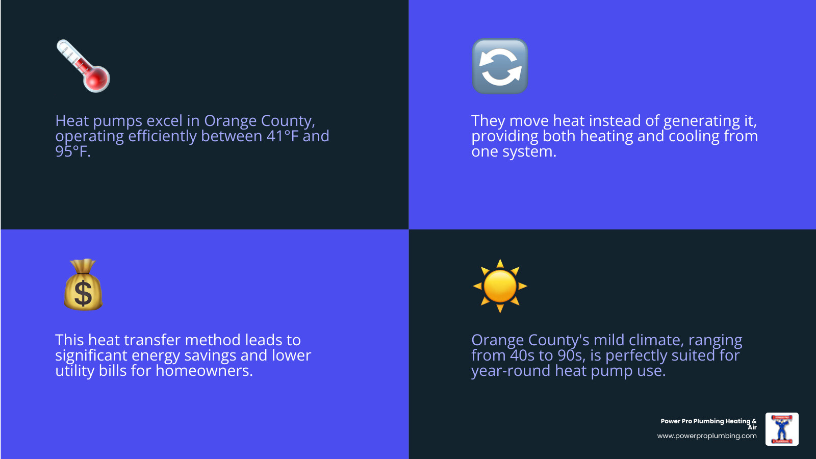 Infographic showing heat pump operation cycle with refrigerant moving between indoor and outdoor units, reversing valve switching between heating and cooling modes, and temperature ranges for optimal Orange County performance - heat pump repair orange county infographic 4_facts_emoji_blue