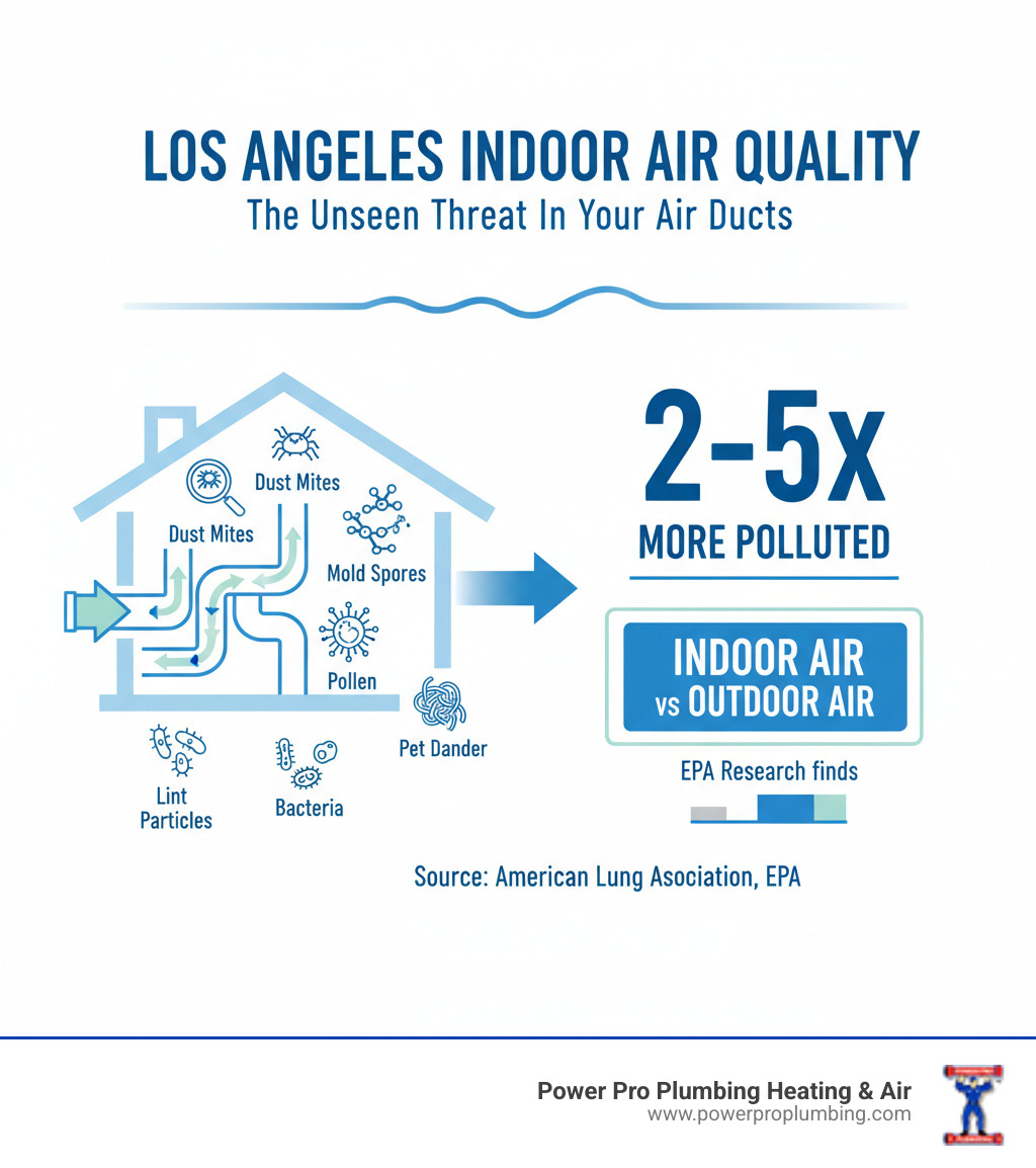 Infographic showing common air duct contaminants including dust mites, mold spores, pollen, pet dander, bacteria, and lint particles circulating through a typical Los Angeles home's HVAC system, with statistics showing indoor air can be 2-5 times more polluted than outdoor air - duct cleaning service los angeles infographic  Infographic showing common air duct contaminants including dust mites, mold spores, pollen, pet dander, bacteria, and lint particles circulating through a typical Los Angeles home's HVAC system, with statistics showing indoor air can be 2-5 times more polluted than outdoor air - duct cleaning service los angeles infographic