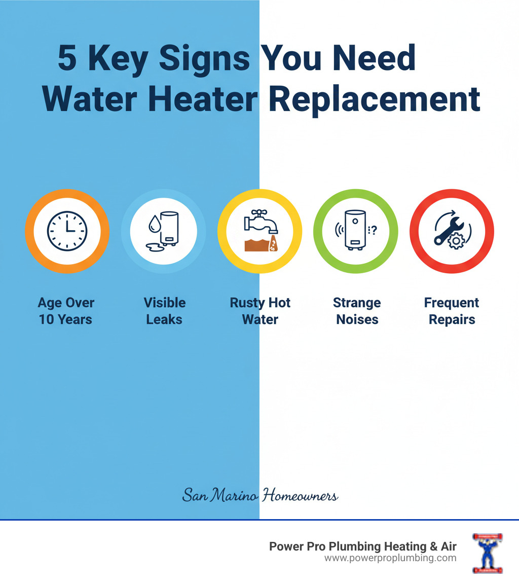 infographic showing five key signs you need water heater replacement: age over 10 years, visible leaks or pooling water, rusty or discolored hot water, strange rumbling or popping noises, and frequent repair needs - water heater replacement San Marino infographic  infographic showing five key signs you need water heater replacement: age over 10 years, visible leaks or pooling water, rusty or discolored hot water, strange rumbling or popping noises, and frequent repair needs - water heater replacement San Marino infographic