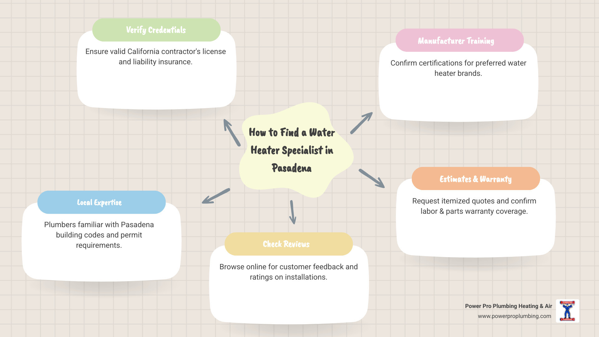 Infographic showing the key steps to find a qualified water heater plumber in Pasadena: 1) Verify California contractor license and insurance, 2) Confirm local Pasadena experience and building code knowledge, 3) Review customer testimonials and ratings, 4) Ask about manufacturer certifications and training, 5) Request written estimates including permit fees and old unit removal, 6) Check warranty coverage for both parts and labor - "Find plumbers who specialize in changing out a water heater in Pasadena." infographic mindmap-5-items Infographic showing the key steps to find a qualified water heater plumber in Pasadena: 1) Verify California contractor license and insurance, 2) Confirm local Pasadena experience and building code knowledge, 3) Review customer testimonials and ratings, 4) Ask about manufacturer certifications and training, 5) Request written estimates including permit fees and old unit removal, 6) Check warranty coverage for both parts and labor - "Find plumbers who specialize in changing out a water heater in Pasadena." infographic mindmap-5-items
