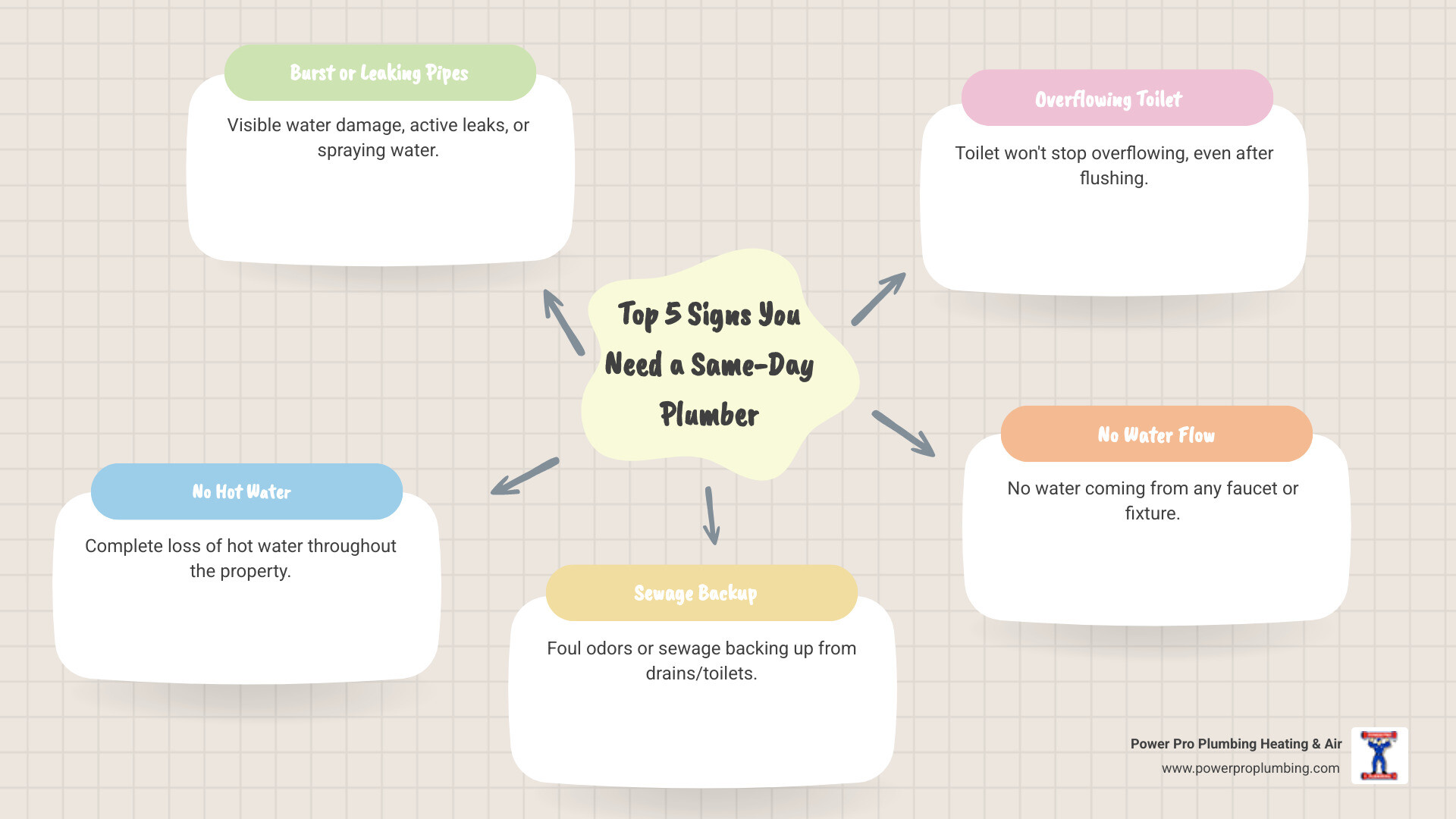 Infographic showing the top 5 signs you need a same-day plumber: 1) burst or leaking pipes with visible water damage, 2) complete loss of hot water, 3) sewage backup or foul odors, 4) overflowing toilet that won't stop, and 5) no water coming from any faucet - plumber same day service near me infographic mindmap-5-items Infographic showing the top 5 signs you need a same-day plumber: 1) burst or leaking pipes with visible water damage, 2) complete loss of hot water, 3) sewage backup or foul odors, 4) overflowing toilet that won't stop, and 5) no water coming from any faucet - plumber same day service near me infographic mindmap-5-items