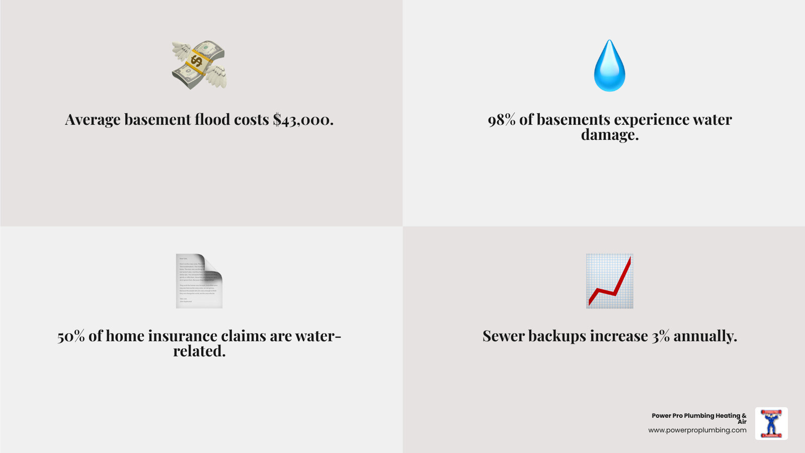 Infographic comparing average basement flood repair cost of $43,000 versus preventative drain inspection cost, showing water damage statistics: 98% of basements experience water damage, 50% of insurance claims are water-related, and backed-up sewers increasing 3% annually - Home drain inspection infographic 4_facts_emoji_grey