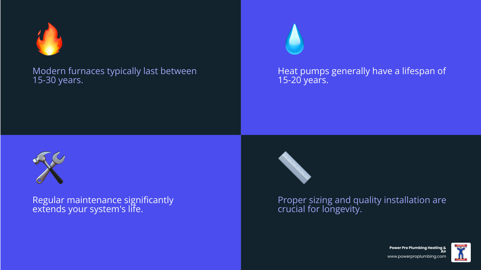 Infographic showing the average lifespan of heating systems: modern furnaces last 15-30 years, heat pumps last 15-20 years, with key factors including regular maintenance, proper sizing, and quality installation affecting longevity - heater installation in cerritos ca infographic 4_facts_emoji_blue