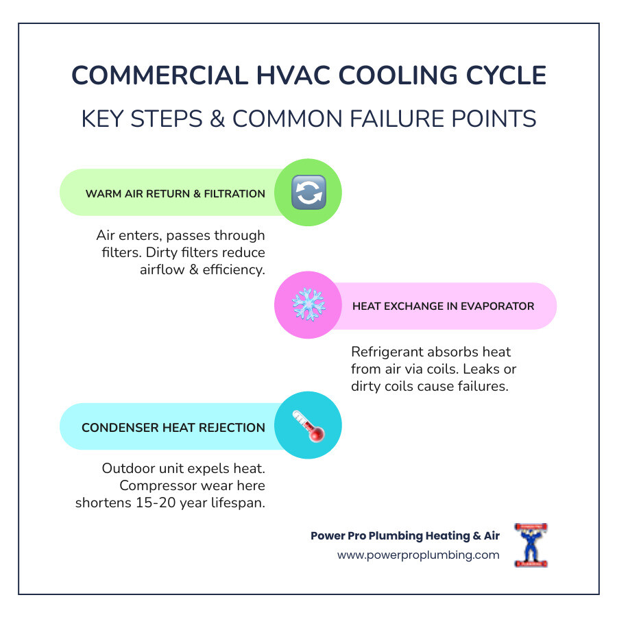 Infographic showing the commercial HVAC cooling cycle for businesses in Artesia CA, including steps: warm air return, air filtration, refrigerant-based heat exchange in the evaporator coil, cooled air distribution through ductwork, heat rejection through the outdoor condenser unit, and thermostat feedback loop — with callouts highlighting common failure points such as refrigerant leaks, dirty coils, and compressor wear, plus maintenance tips and average system lifespan of 15 to 20 years - commercial ac repair in artesia, ca infographic infographic-line-3-steps-colors Infographic showing the commercial HVAC cooling cycle for businesses in Artesia CA, including steps: warm air return, air filtration, refrigerant-based heat exchange in the evaporator coil, cooled air distribution through ductwork, heat rejection through the outdoor condenser unit, and thermostat feedback loop — with callouts highlighting common failure points such as refrigerant leaks, dirty coils, and compressor wear, plus maintenance tips and average system lifespan of 15 to 20 years - commercial ac repair in artesia, ca infographic infographic-line-3-steps-colors