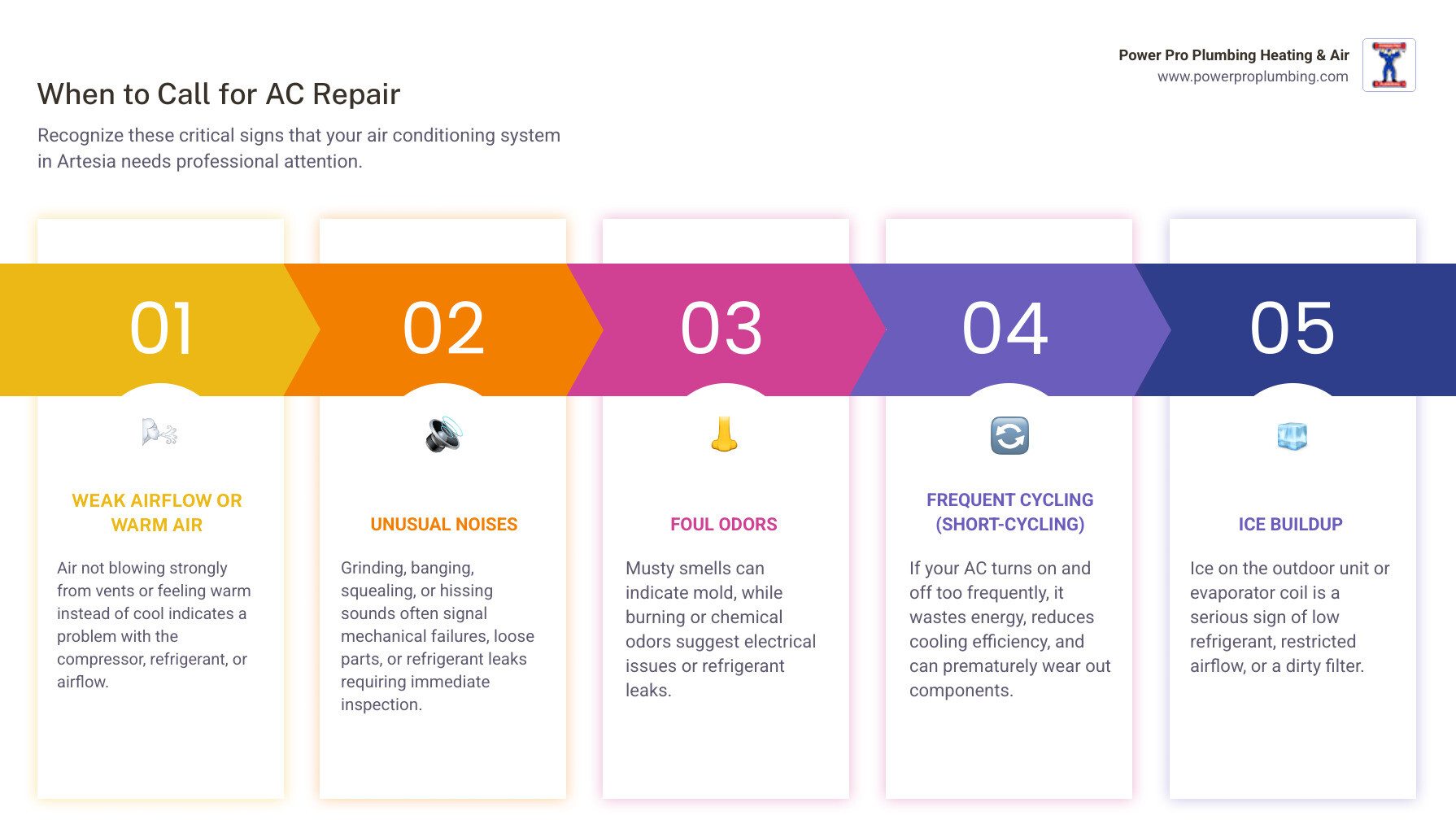 Infographic showing when to call for AC repair: weak airflow from vents, warm air instead of cool, thermostat not responding, frequent on-off cycling, unusual grinding or banging sounds, foul odors from ducts, and ice buildup on outdoor unit - ac repair in artesia ca infographic pillar-5-steps