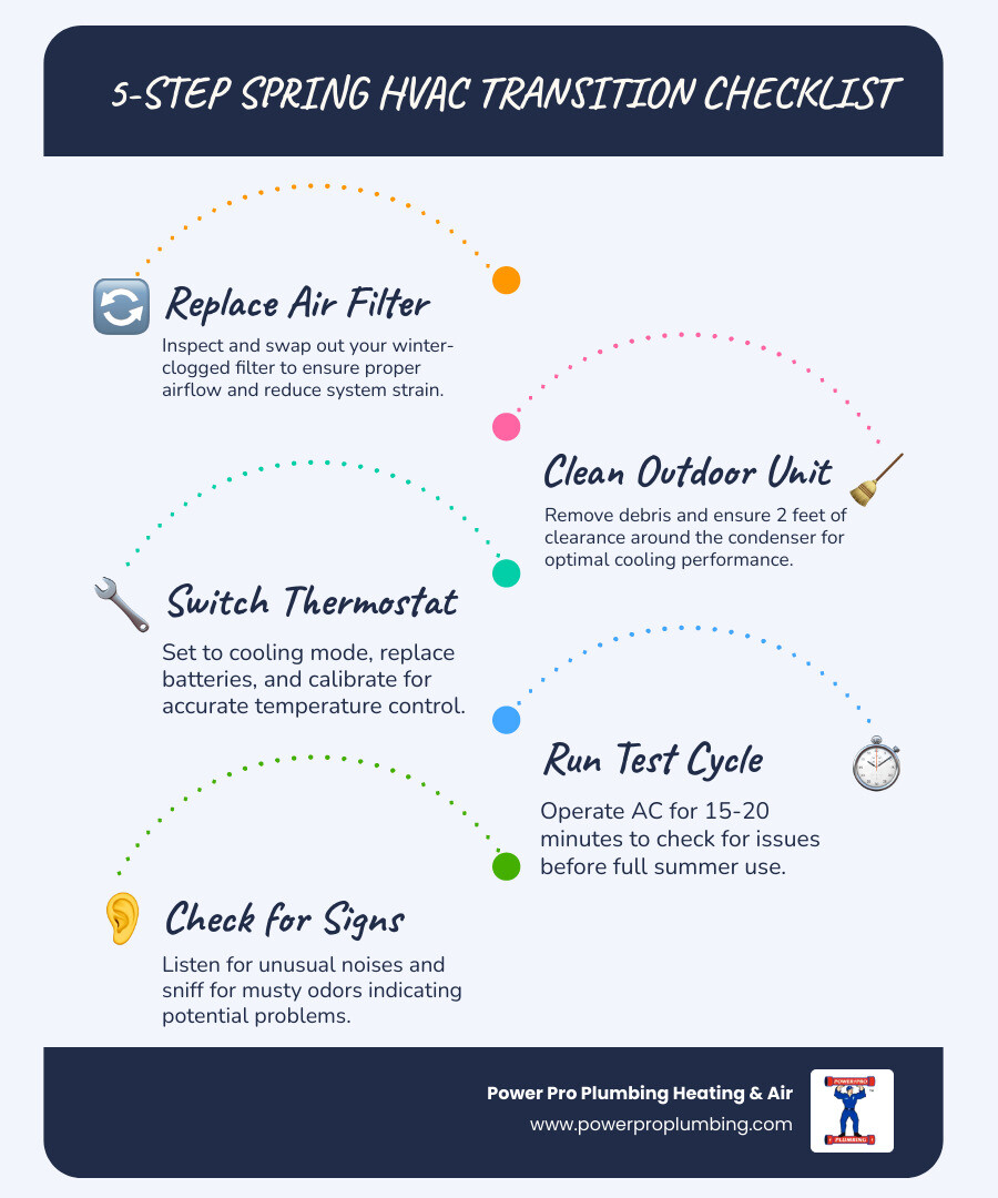 5-step spring HVAC transition checklist infographic: filter replacement, outdoor unit cleaning, thermostat switch, test