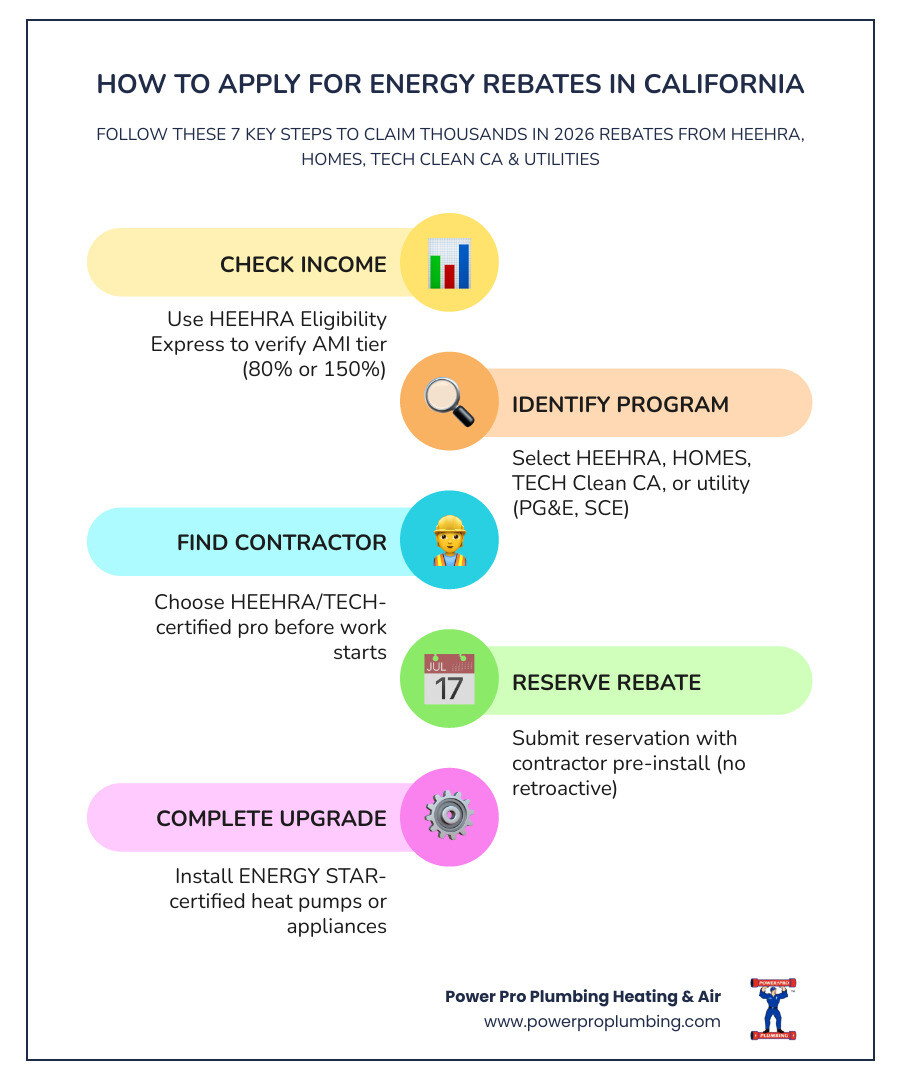 Infographic showing steps to apply for California energy rebates, difference between tax credits and rebates, and income Infographic showing steps to apply for California energy rebates, difference between tax credits and rebates, and income