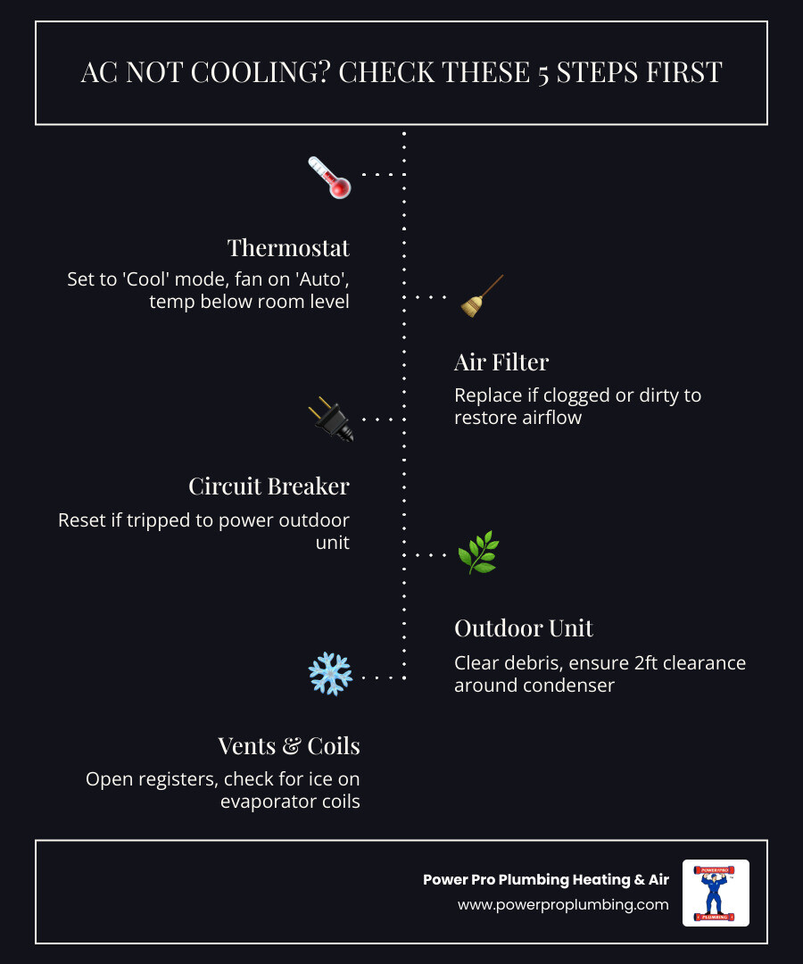 AC troubleshooting checklist infographic showing steps from thermostat to compressor for diagnosing poor cooling - ac not AC troubleshooting checklist infographic showing steps from thermostat to compressor for diagnosing poor cooling - ac not