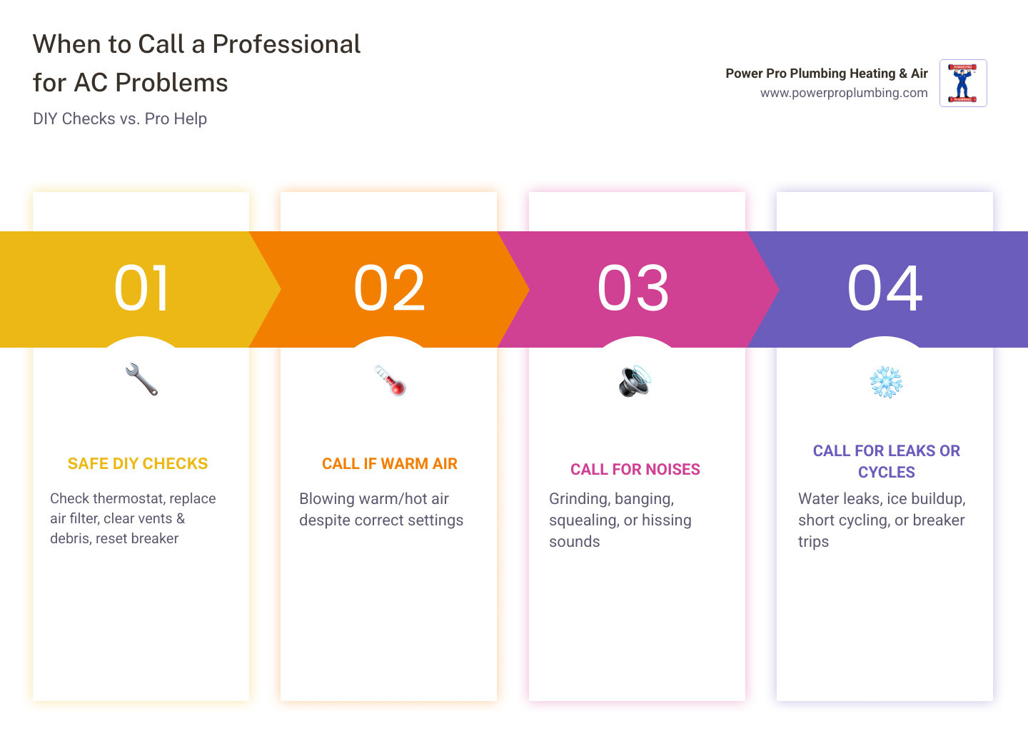infographic showing common AC warning signs that require a professional vs. safe DIY checks homeowners can do - when to call infographic showing common AC warning signs that require a professional vs. safe DIY checks homeowners can do - when to call
