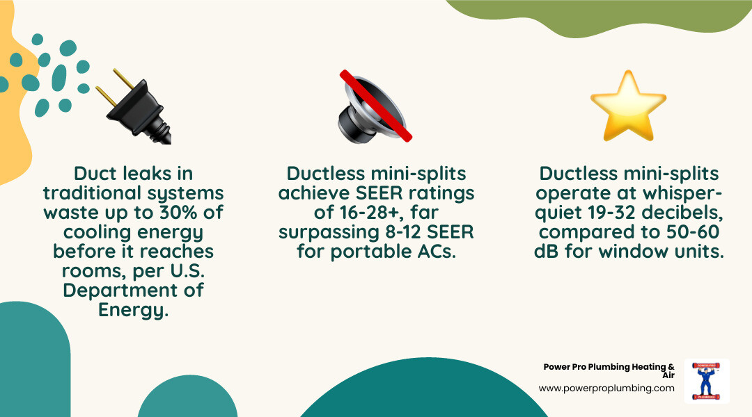Infographic comparing ductless vs ducted energy loss and SEER ratings for each ductless cooling option - adding cooling Infographic comparing ductless vs ducted energy loss and SEER ratings for each ductless cooling option - adding cooling
