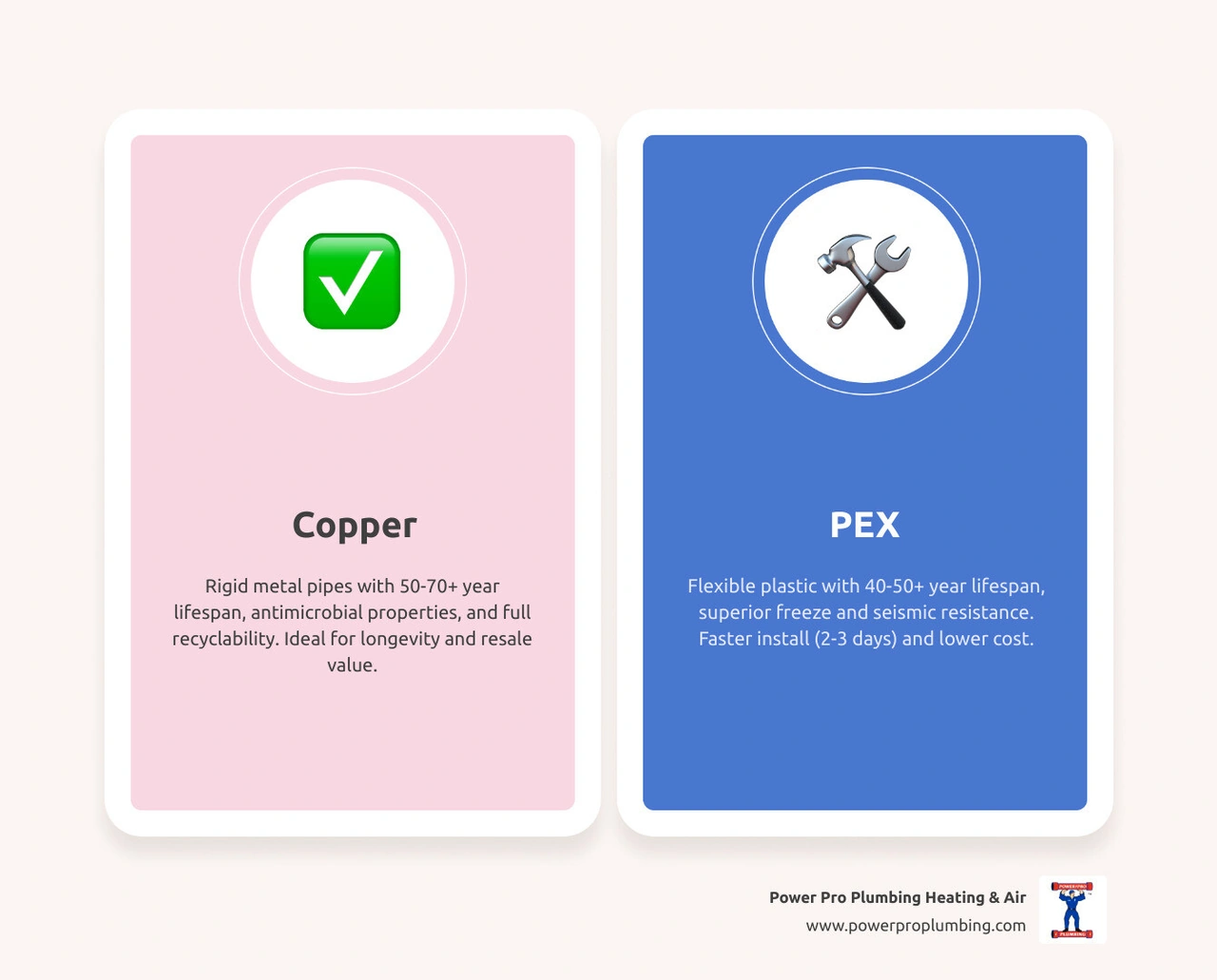 Copper vs PEX repiping comparison infographic showing lifespan, cost, installation, and performance differences - copper vs
