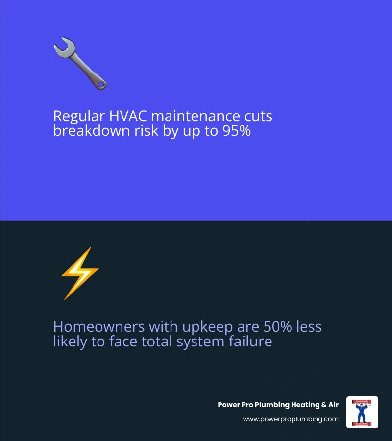 Infographic showing how regular HVAC maintenance reduces breakdown risk, extends system lifespan, and lowers energy bills