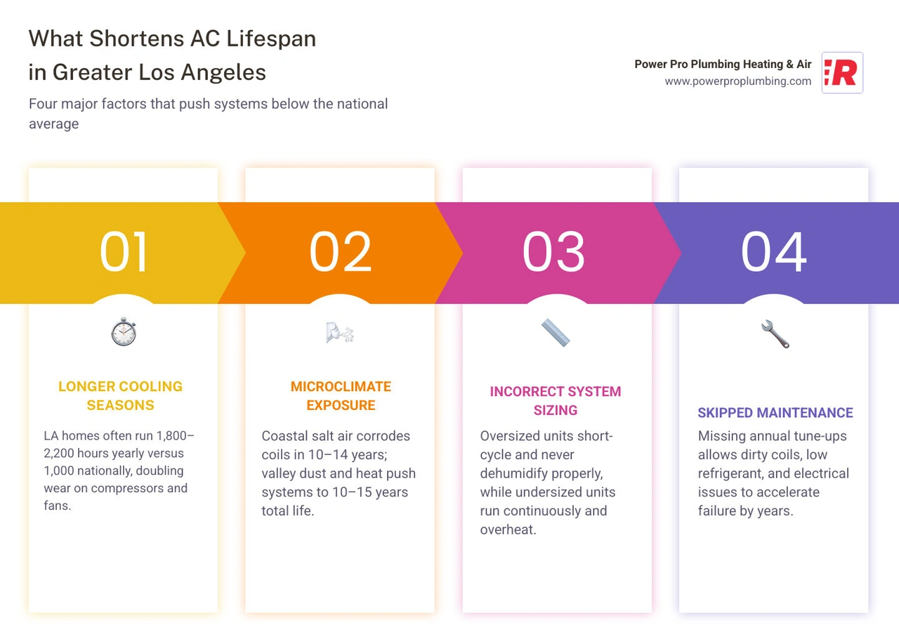 Infographic showing AC lifespan by Los Angeles microclimate zone with maintenance impact comparison infographic