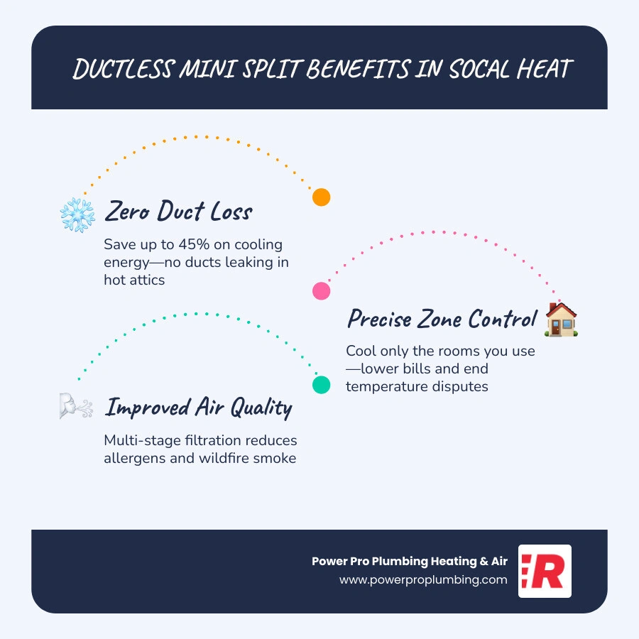 Benefits of a ductless mini split in a hot climate infographic infographic