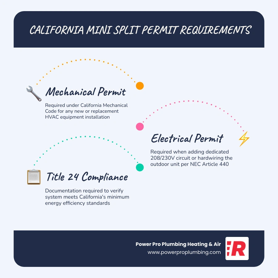 California mini split permit requirements infographic showing permit types, triggers, and consequences infographic