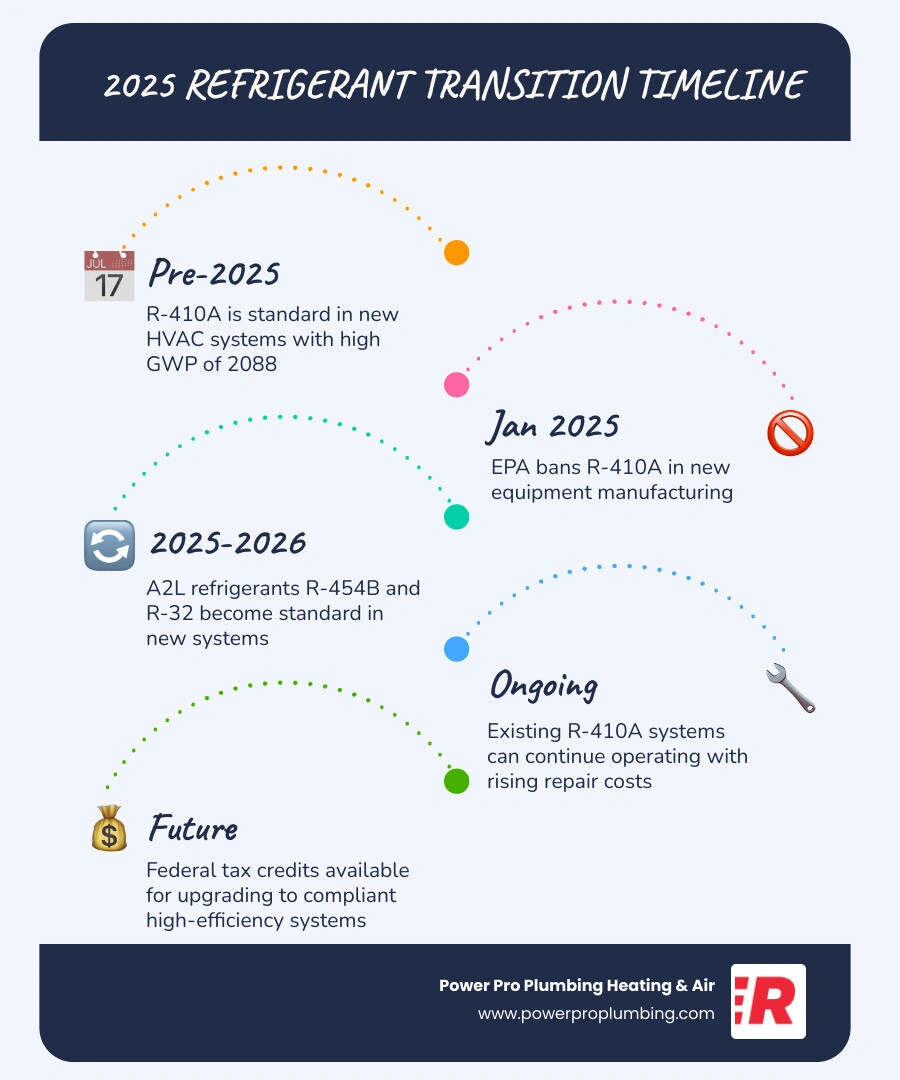 Infographic showing the 2025 HVAC refrigerant transition timeline from R-410A to A2L refrigerants R-454B and R-32 infographic Infographic showing the 2025 HVAC refrigerant transition timeline from R-410A to A2L refrigerants R-454B and R-32 infographic