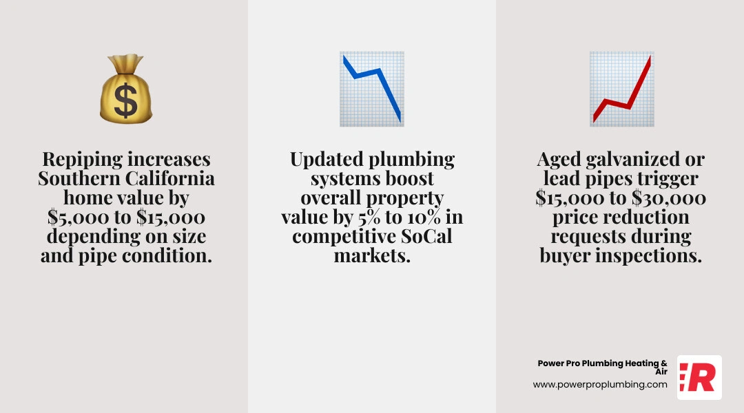 Infographic showing repiping benefits for Southern California home value: value increase, buyer confidence, inspection Infographic showing repiping benefits for Southern California home value: value increase, buyer confidence, inspection