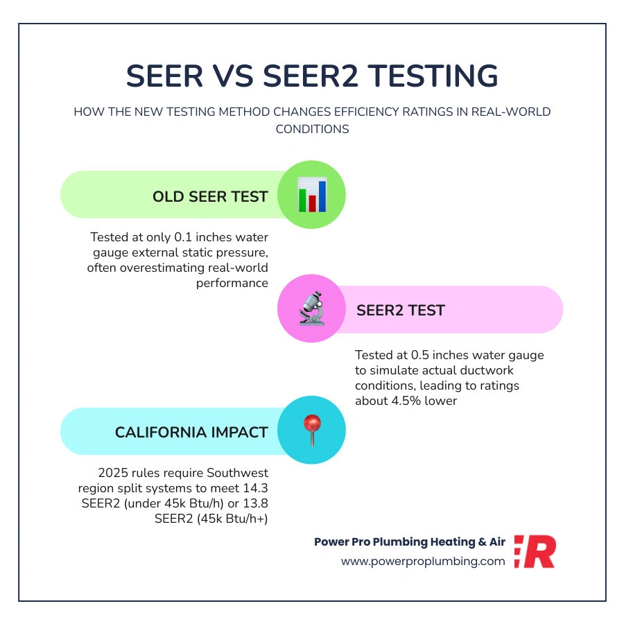 SEER vs SEER2 testing methodology infographic showing external static pressure differences and minimum efficiency ratings by SEER vs SEER2 testing methodology infographic showing external static pressure differences and minimum efficiency ratings by