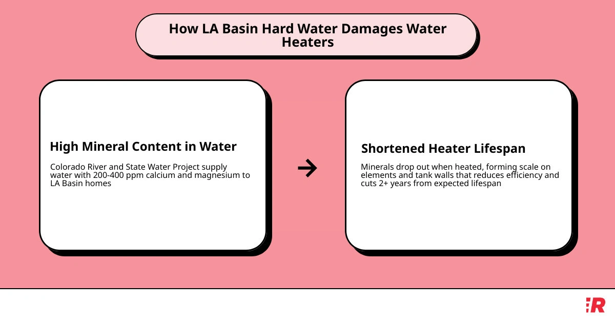 infographic showing hard water minerals settling inside a water heater tank and reducing lifespan in the LA Basin infographic infographic showing hard water minerals settling inside a water heater tank and reducing lifespan in the LA Basin infographic