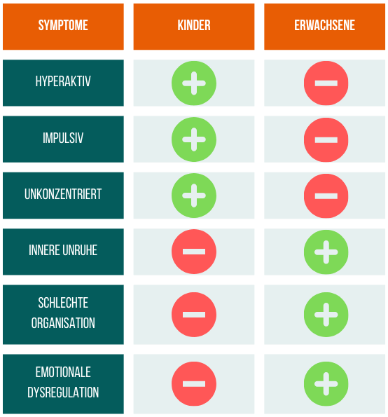 Vergleich ADHS Symptome Kinder zu Erwachsenen