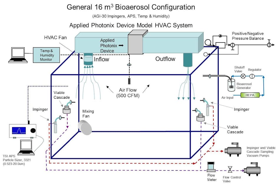 Schematic and flow Diagram of the Bio Aerosol Test Chamber.
