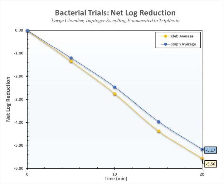 Performance of the Plasmonic Photonic device against Bacteria: S. epidermidis (Gram Positive) 5.17 log or 99.9993% reduction in 20 minutes; PhiX (Gram Negative) 5.34 log or 99.9995% reduction in 20 minutes.
