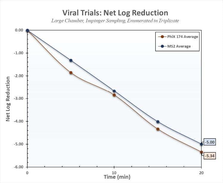 Performance of the Plasmonic Photonic device against viruses: MS2 (RNA virus) 5 log or 99.999% reduction in 20 min.; PhiX (DNA Virus) 5.34 log or 99.9995% reduction in 20 min.