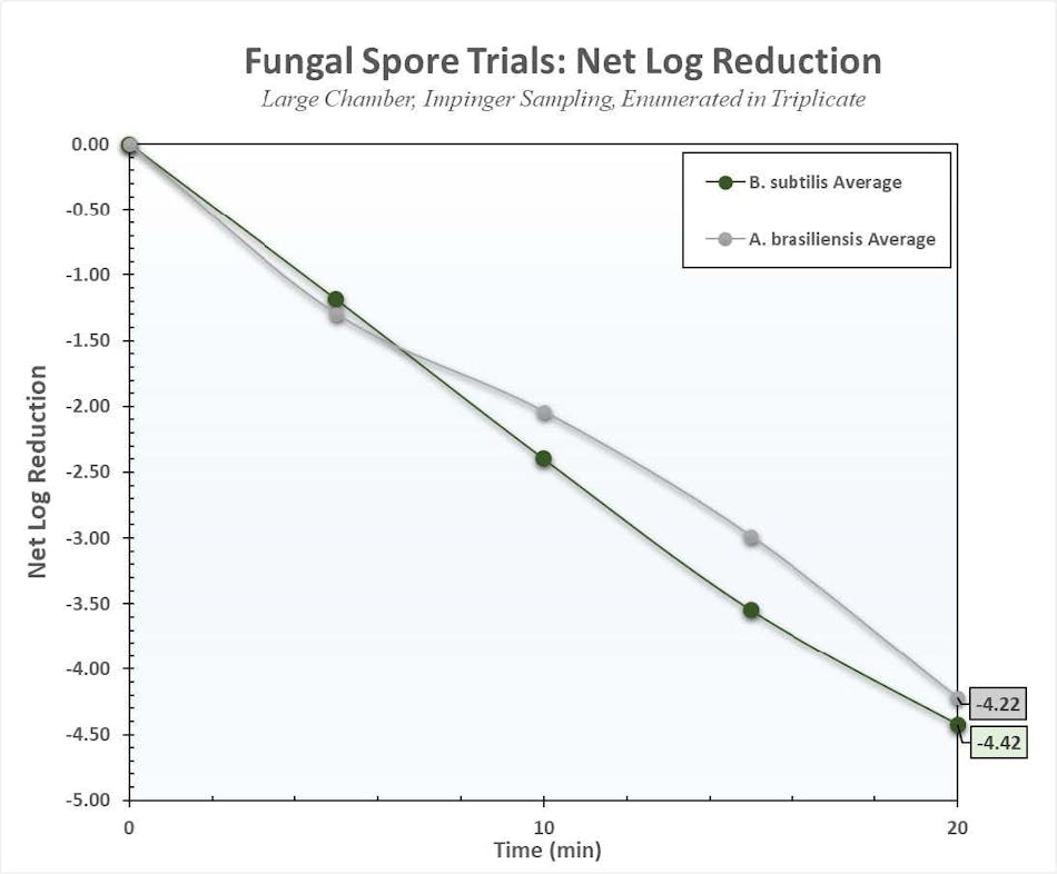 Performance of the Plasmonic Photonic device against mold and fungal spores: Aspergillus brasiliensis (Black Mold) 99.9939% reduction in 20 minutes; Bacillus subtilis(cousin of Anthrax) 99.9961% reduction in 20 minutes.