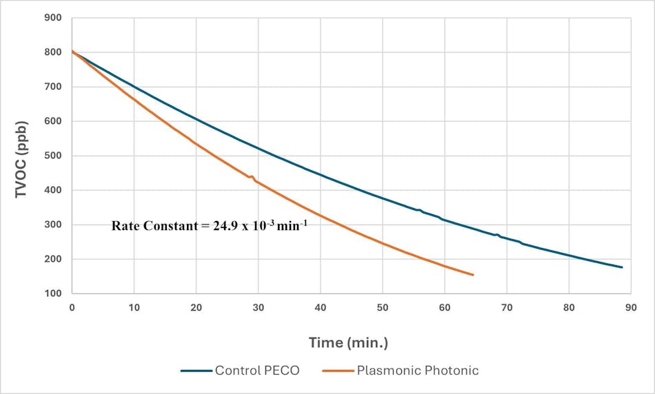 Performance of the new Plasmonic Photonic technology for destruction of VOCs over the control PECO technology.