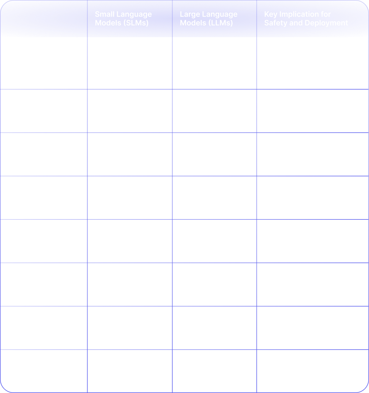 Comparison table of Small Language Models (SLMs) vs. Large Language Models (LLMs) across parameter count, training data, computational needs, and safety implications