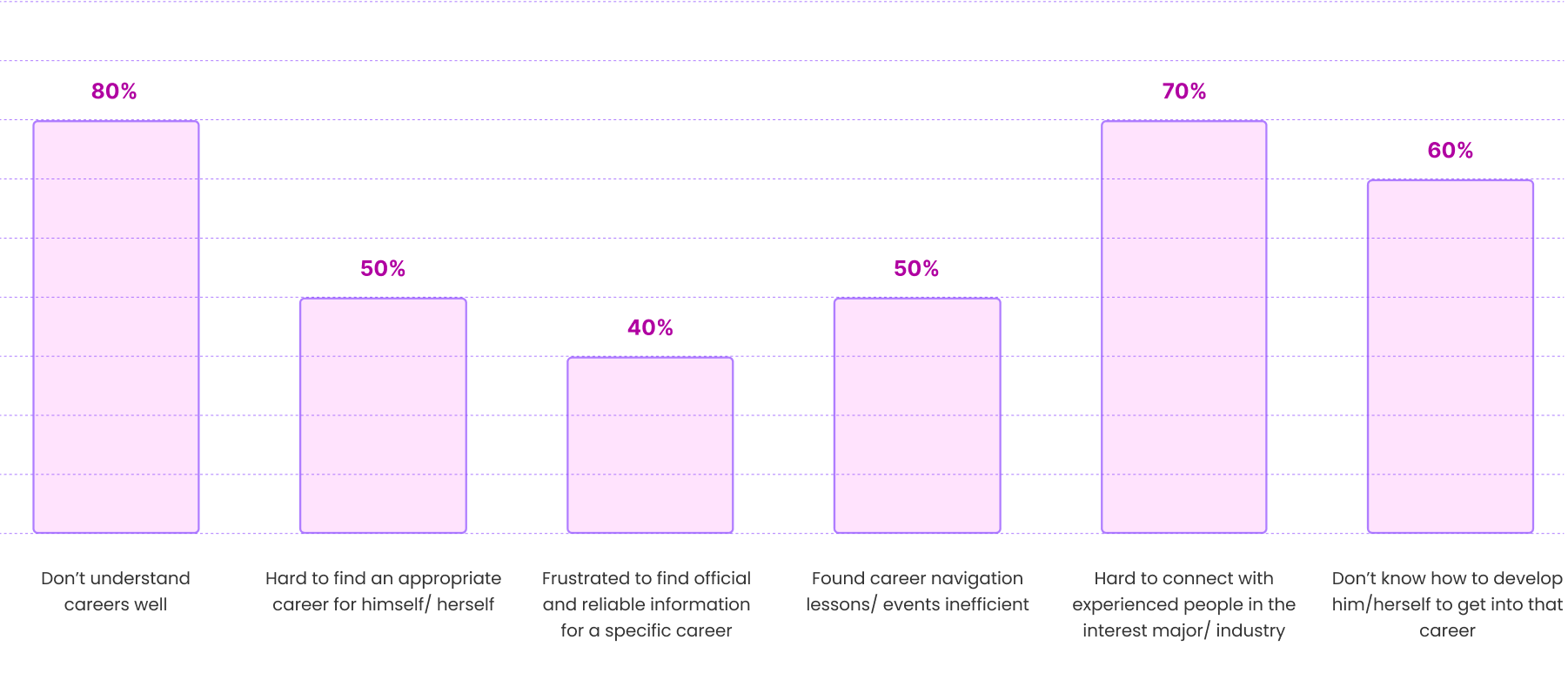 The findings are derived from user research