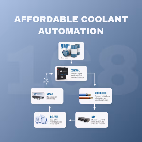 A post graphic for 168 saying "Affordable coolant automation"