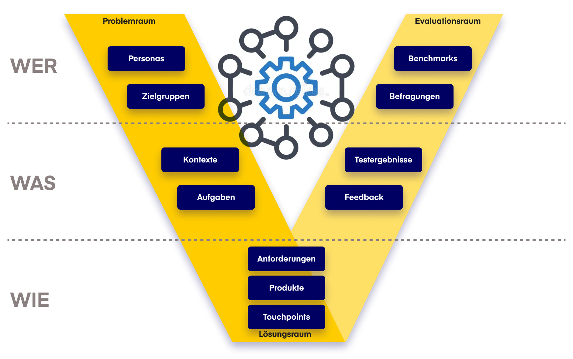 Illustration von verschiedenen UX-Silos im Problem-, Lösungs- und Evaluationsraum, die erst durch ein gemeinsames Modell wie Juney-Management miteinander in Verbindung gebracht werden. 