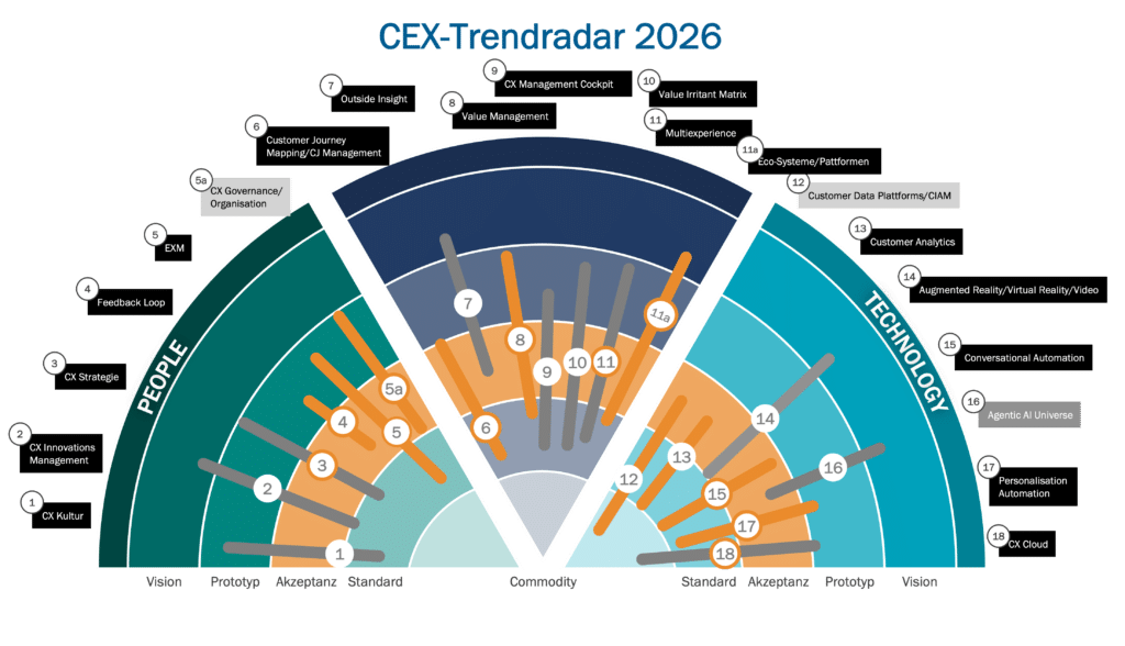 CEX Trendadar Illustration (People, Process, Technology)