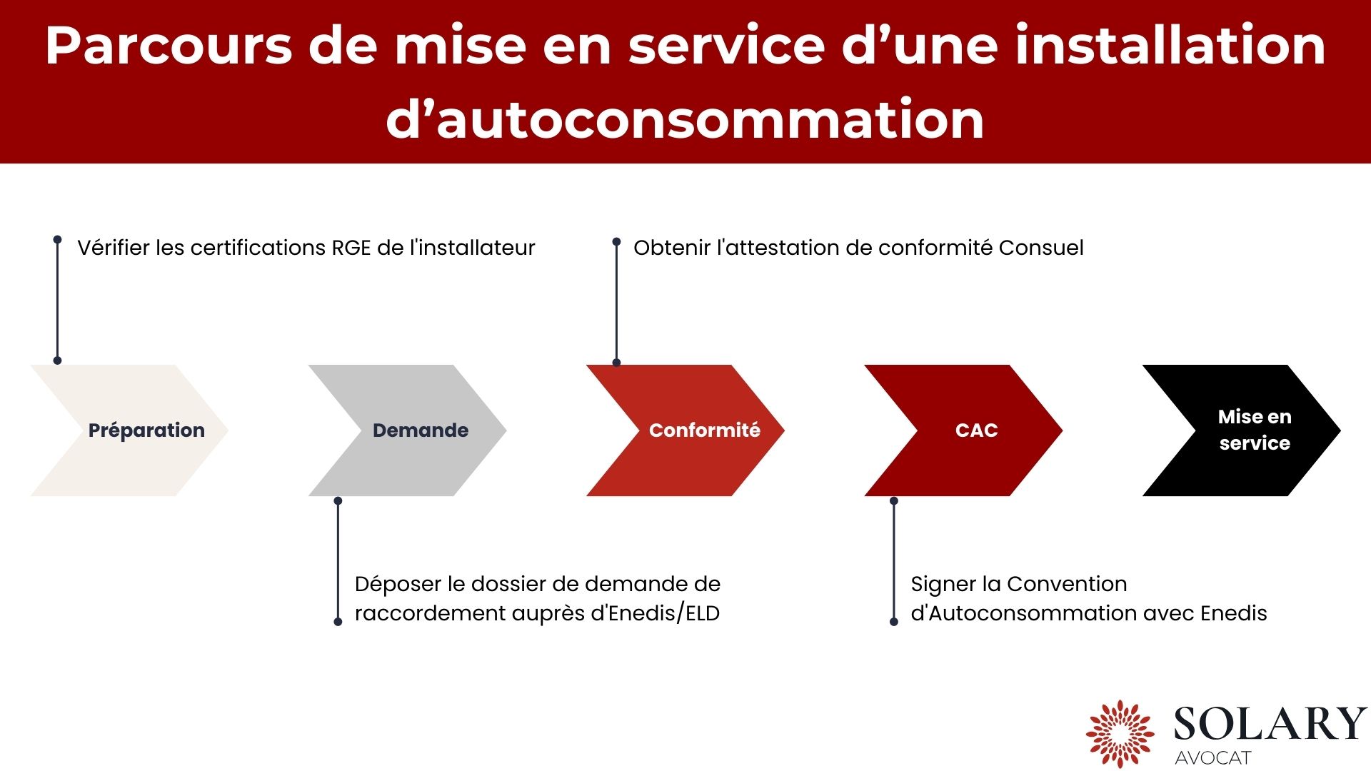 Parcours de mise en service d'une installation d'autoconsommation