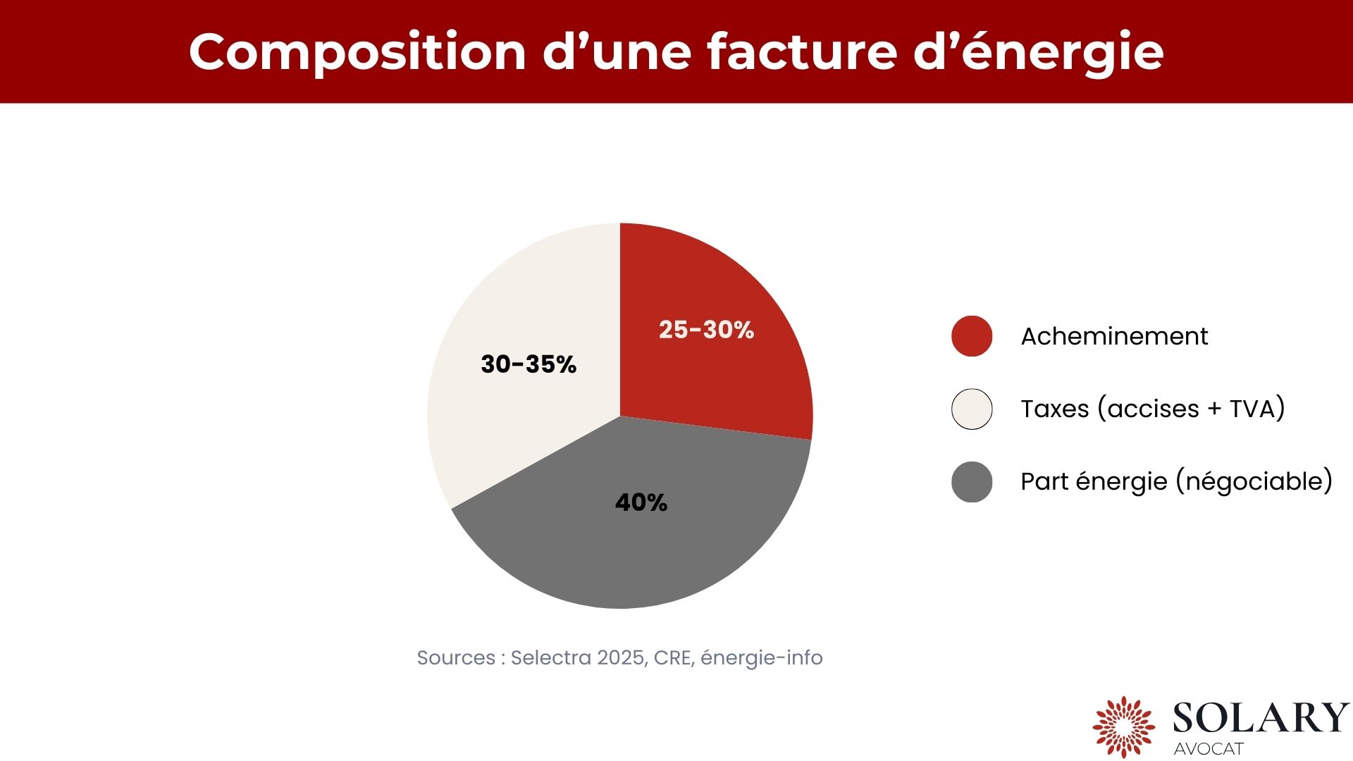 Composition d'une facture d'énergie