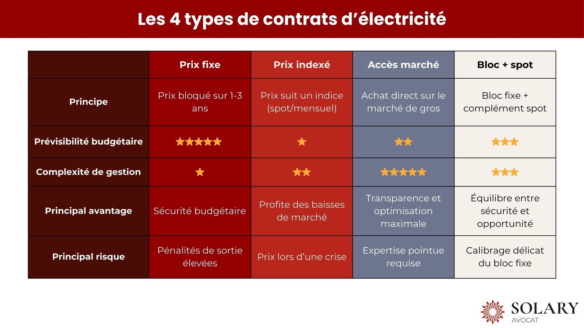 Les 4 types de contrats d'électricité