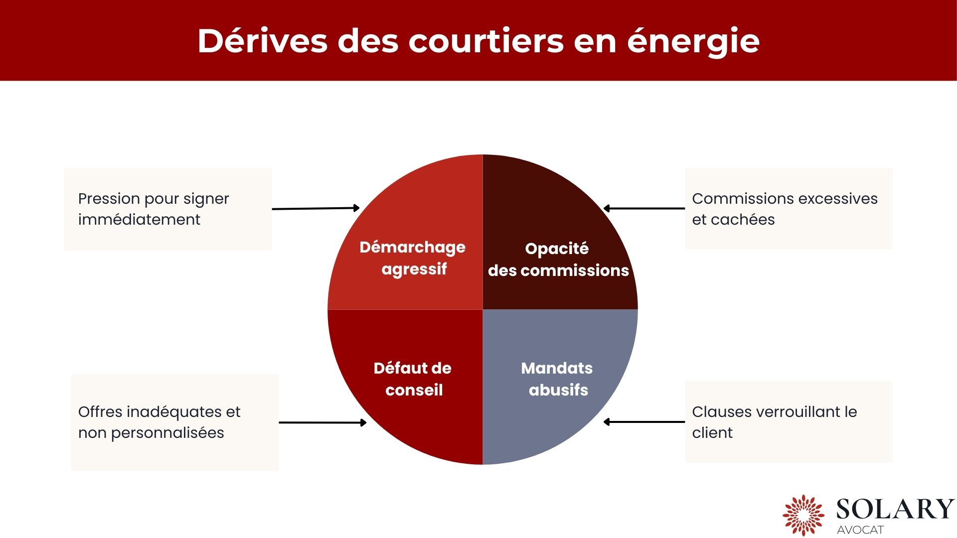 Dérives des courtiers en énergie