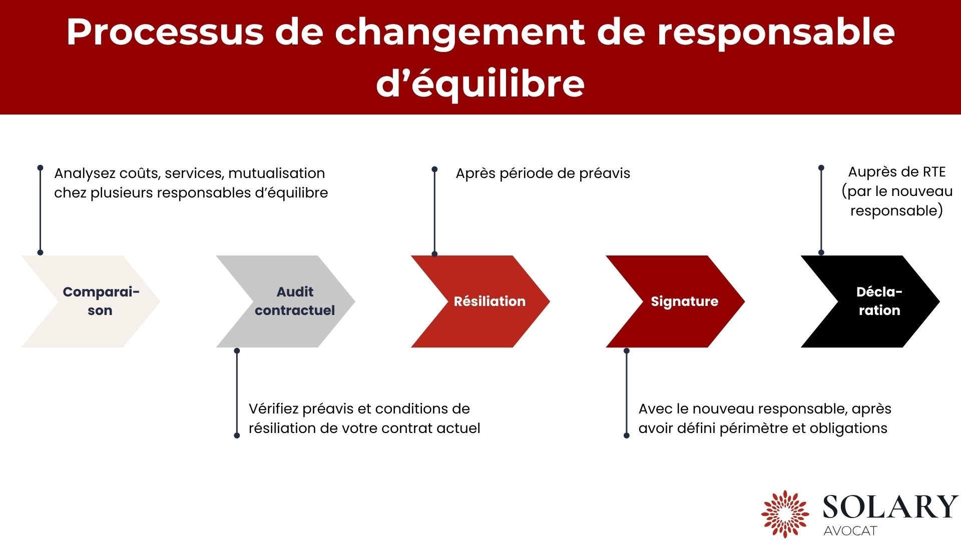 Processus de changement de responsable d'équilibre