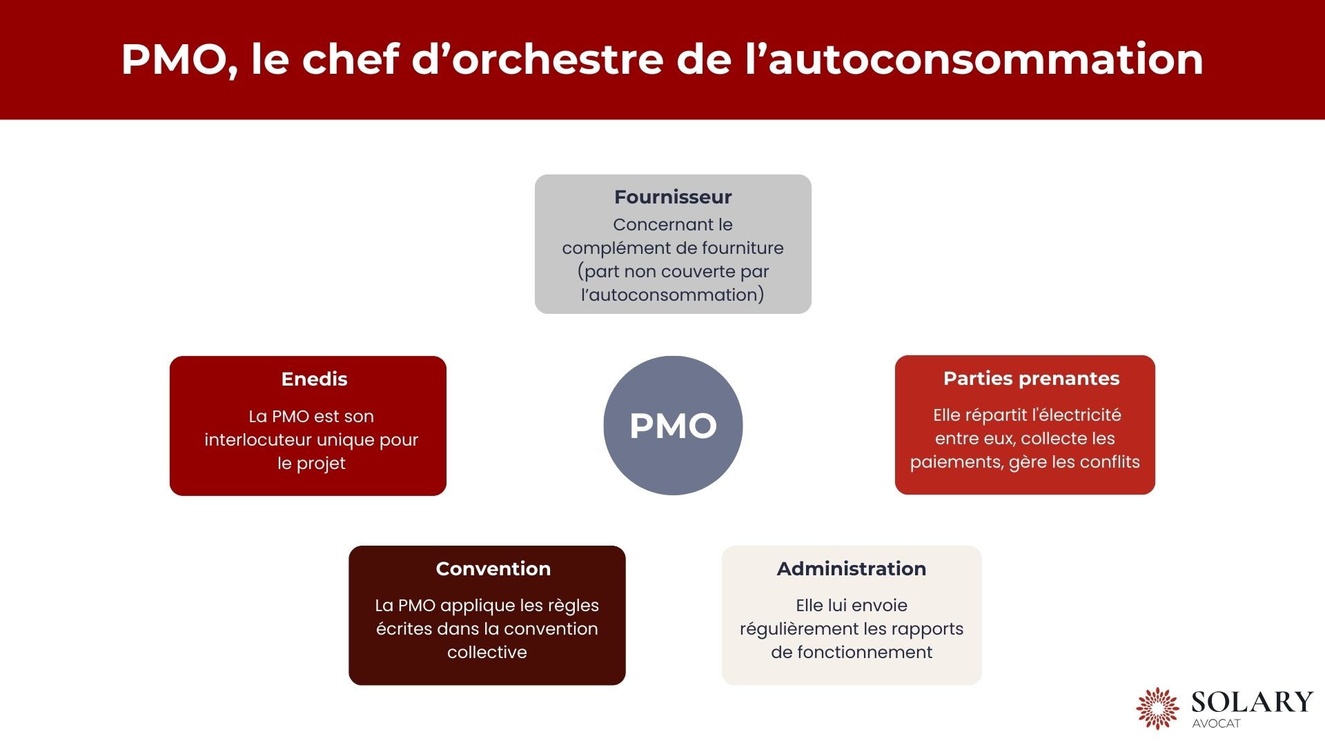 PMO, le chef d'orchestre de l'autoconsommation