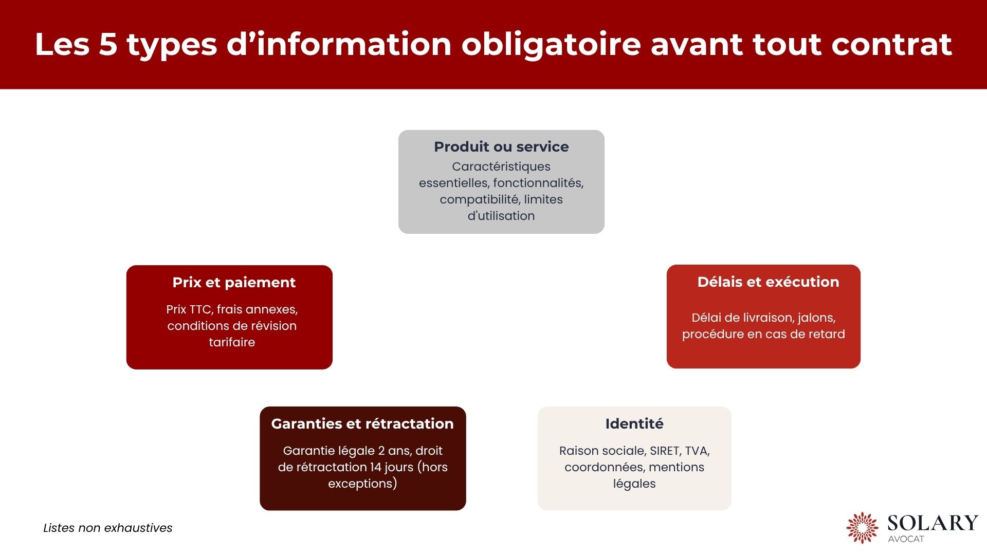 5 types d'information obligatoire avant tout contrat