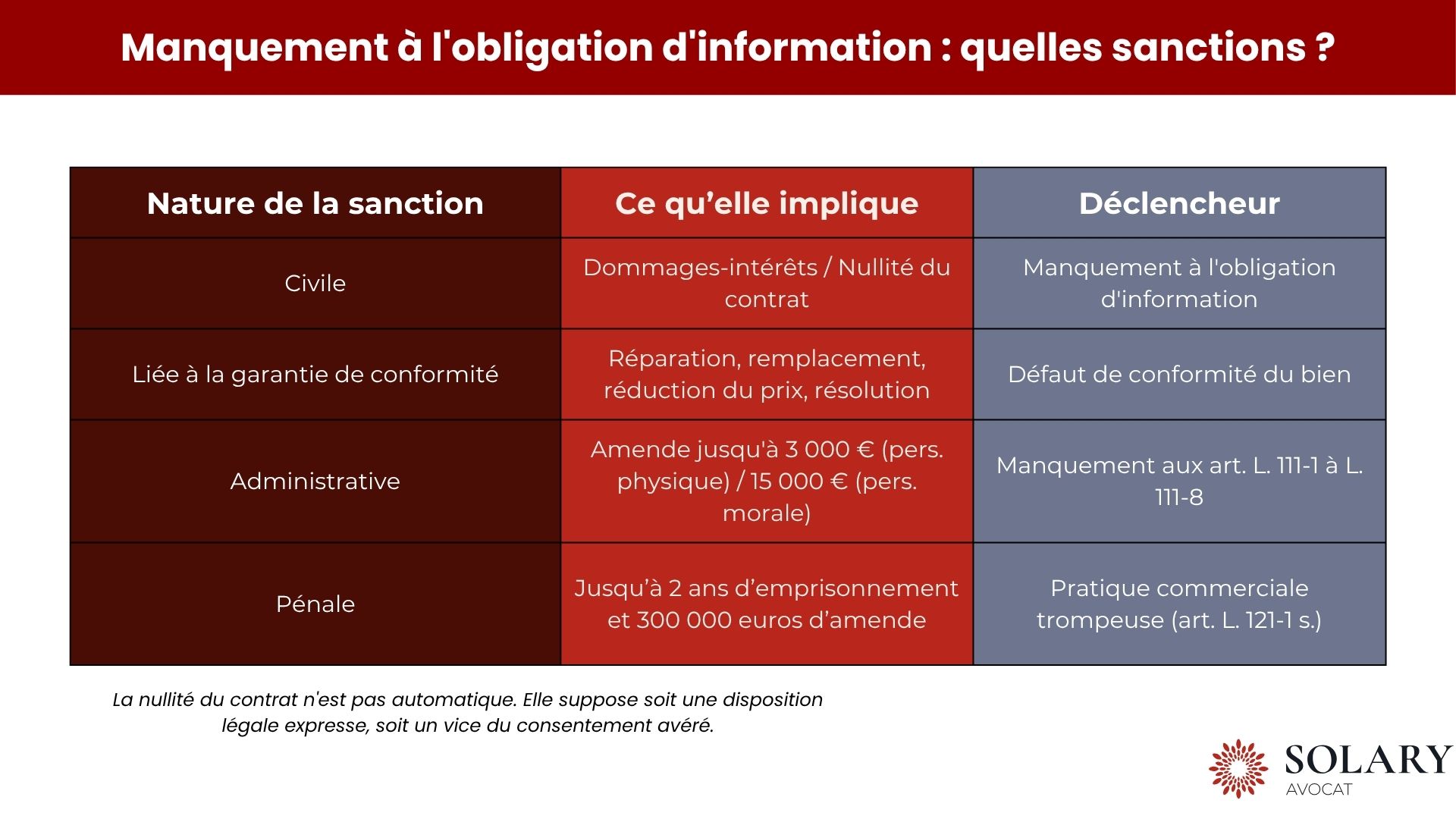 Manquement à l'obligation d'information : sanctions