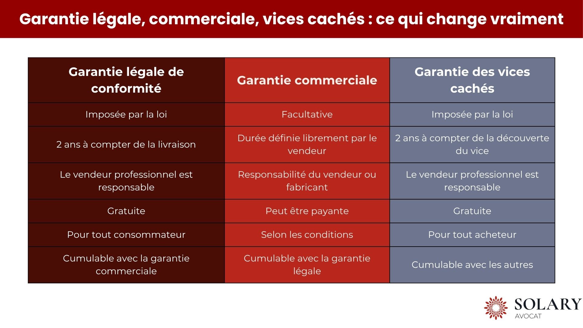 Garantie légale vs commerciale vs vices cachés