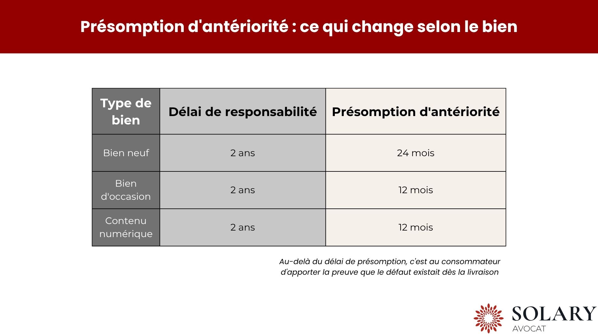 Présomption d'antériorité selon le bien